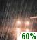 Chance rain Chance rain