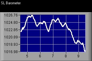 Click for more Weather Graphs